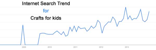 Search Trends For Crafts For Kids