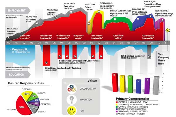 Use Infographics to Make a Good CV