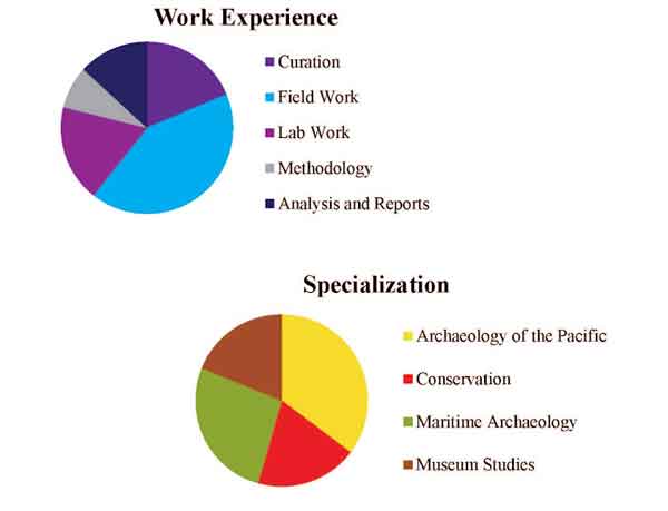 How to Make a Good CV with Inforgraphics