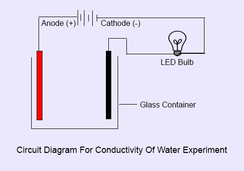 Distilled Water Salt Electricity Experiment 61