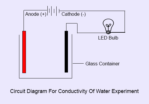 Conductivity Of Water