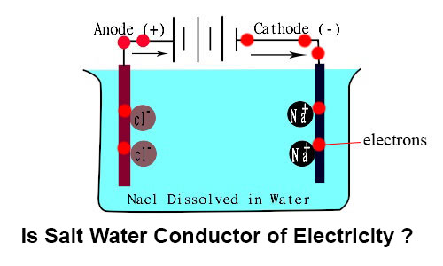 Conductivity of Water Experiment